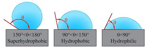 water drop angle test|water droplet contact angle.